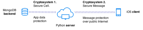 Application architecture in detail