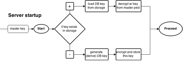 Key generation scheme