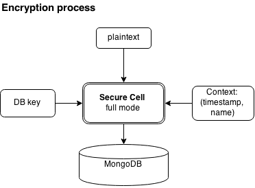 Secure Cell storage scheme