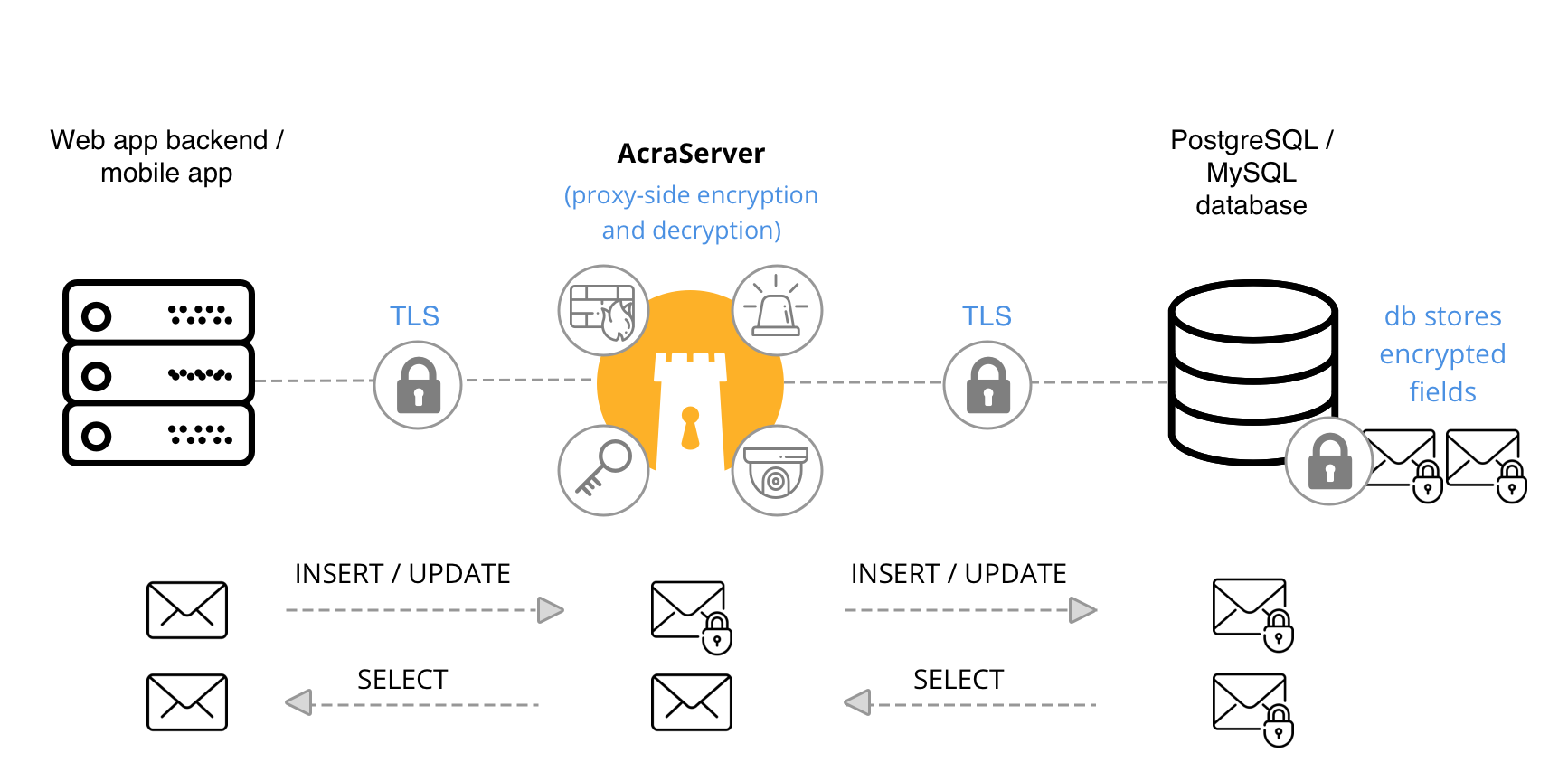Cossack Labs Acra Server works as database proxy and encrypts/decrypts sensitive data fields transparently