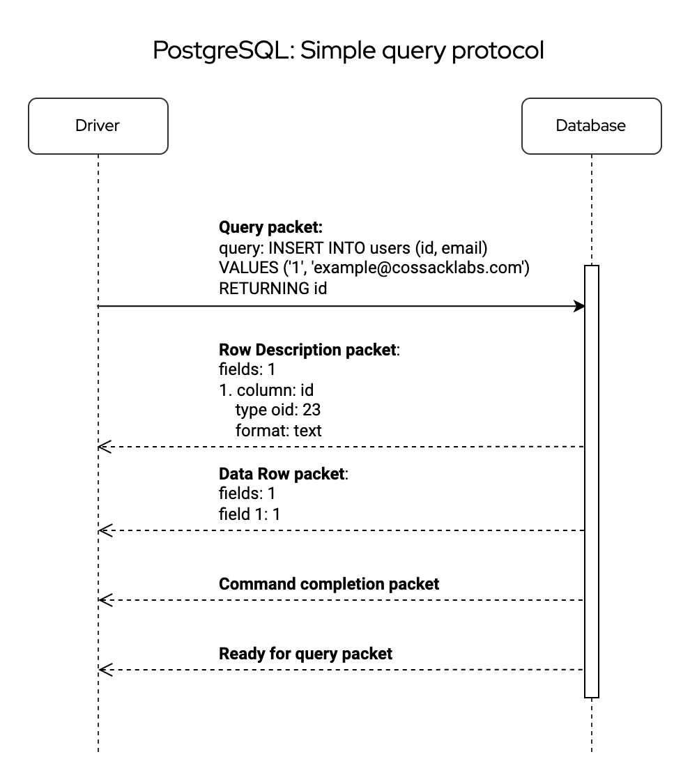 Cossack Labs PosgtreSQL query simple protocol schema