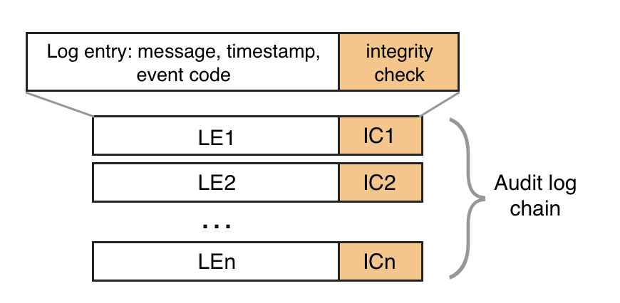 crypto audit log chain