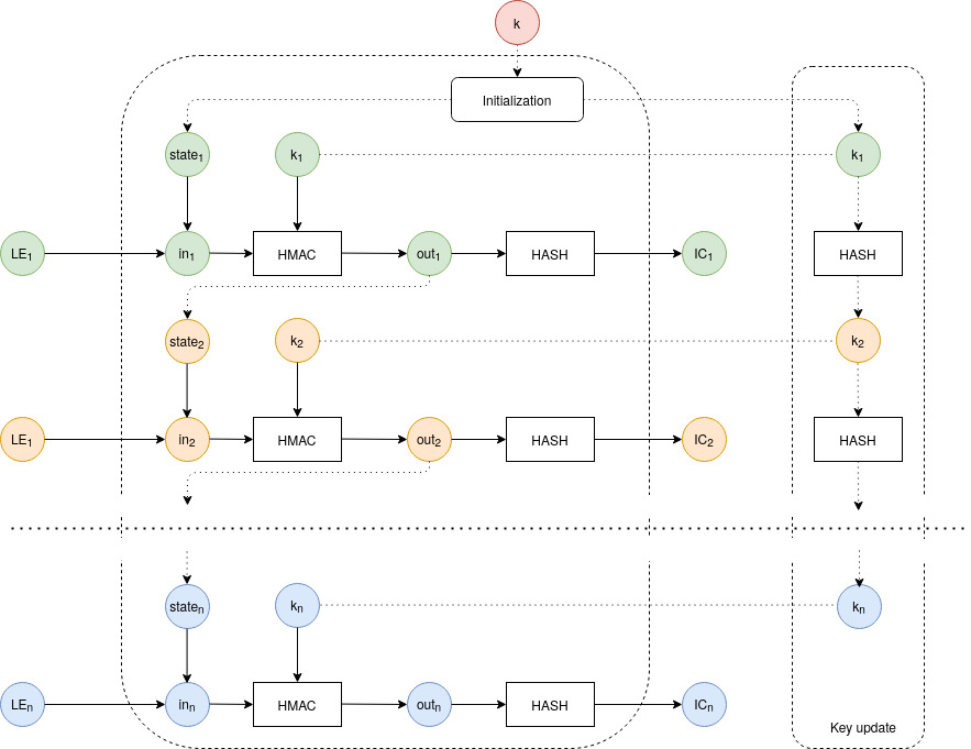 crypto audit log scheme