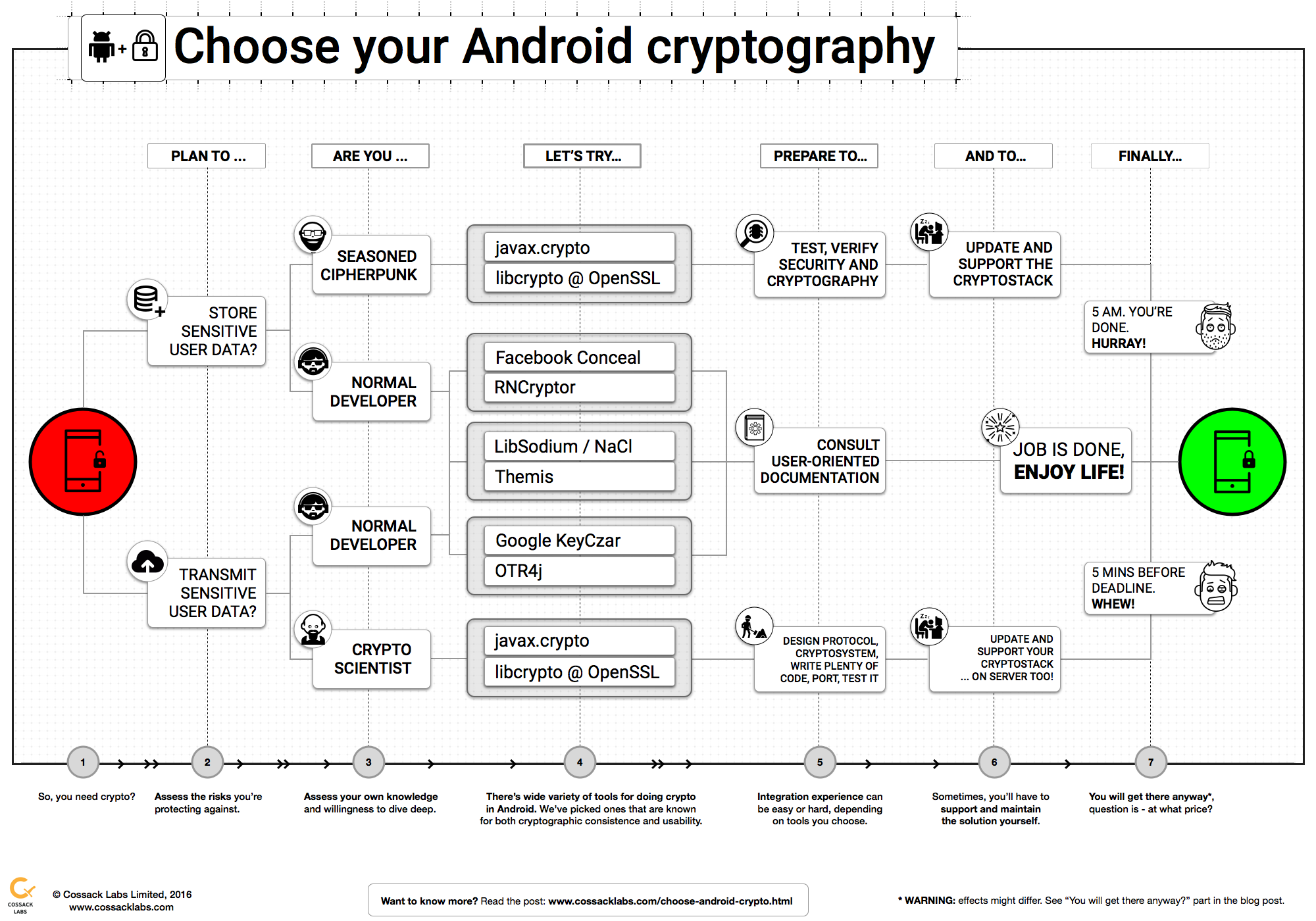 android-crypto-sheet