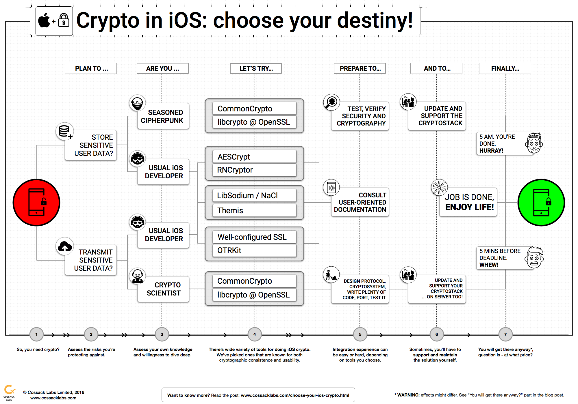 choosing-ios-crypto