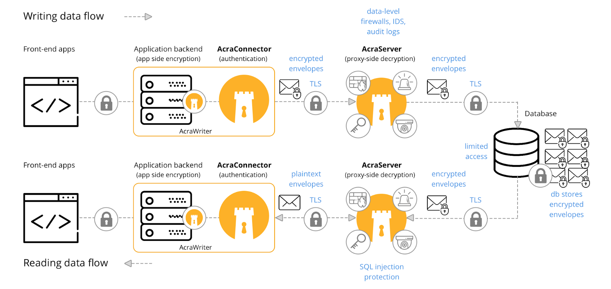 Introduction To Security Defense Models - GeeksforGeeks