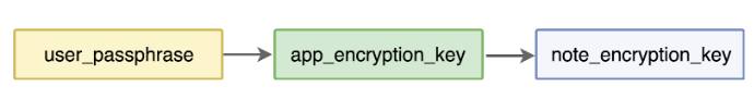 bear app note encryption