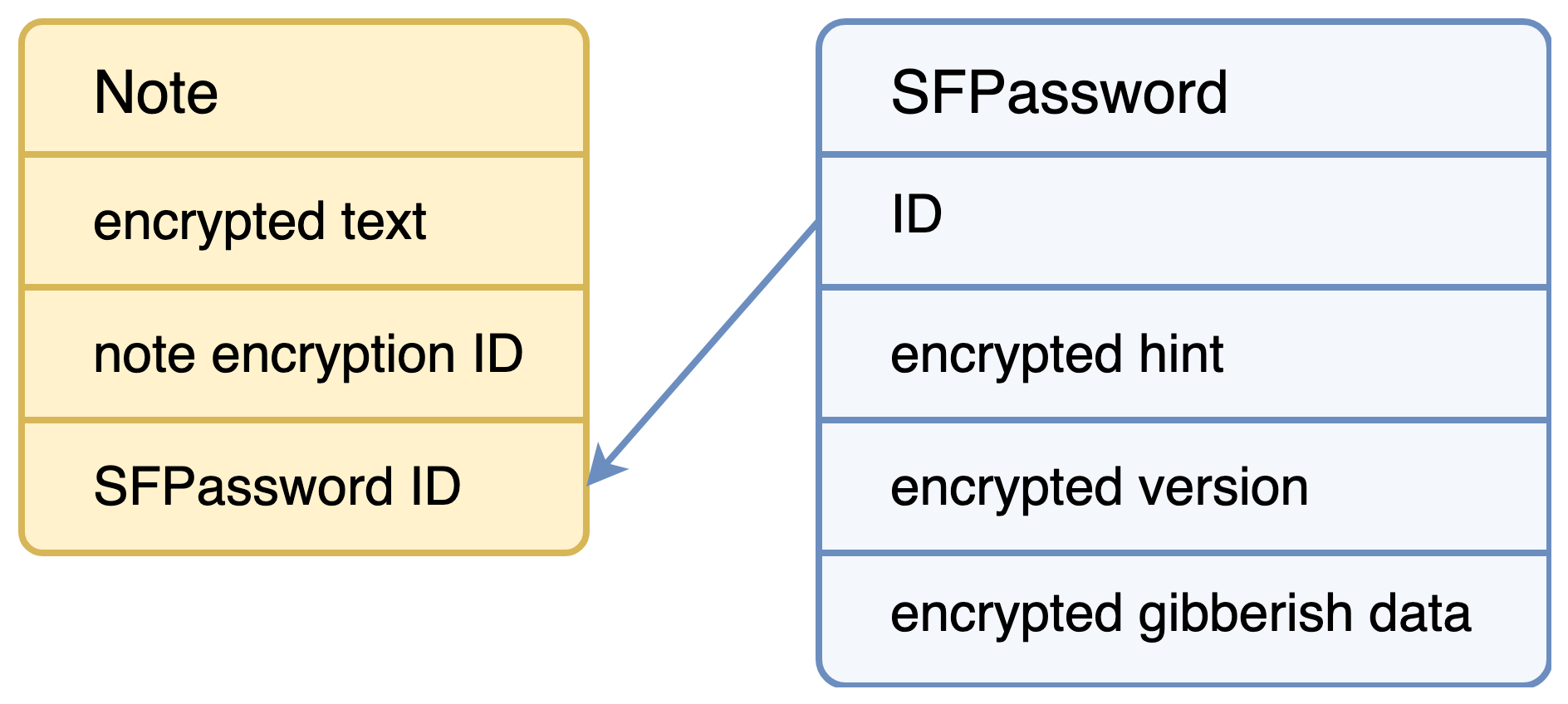 bear app sfpassword data model