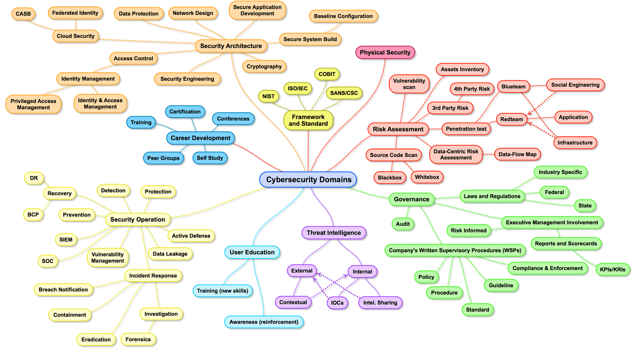 domains of cybersecurity