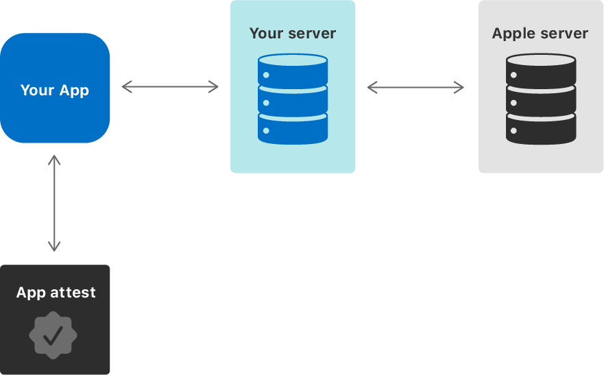 AppAttest and DeviceCheck