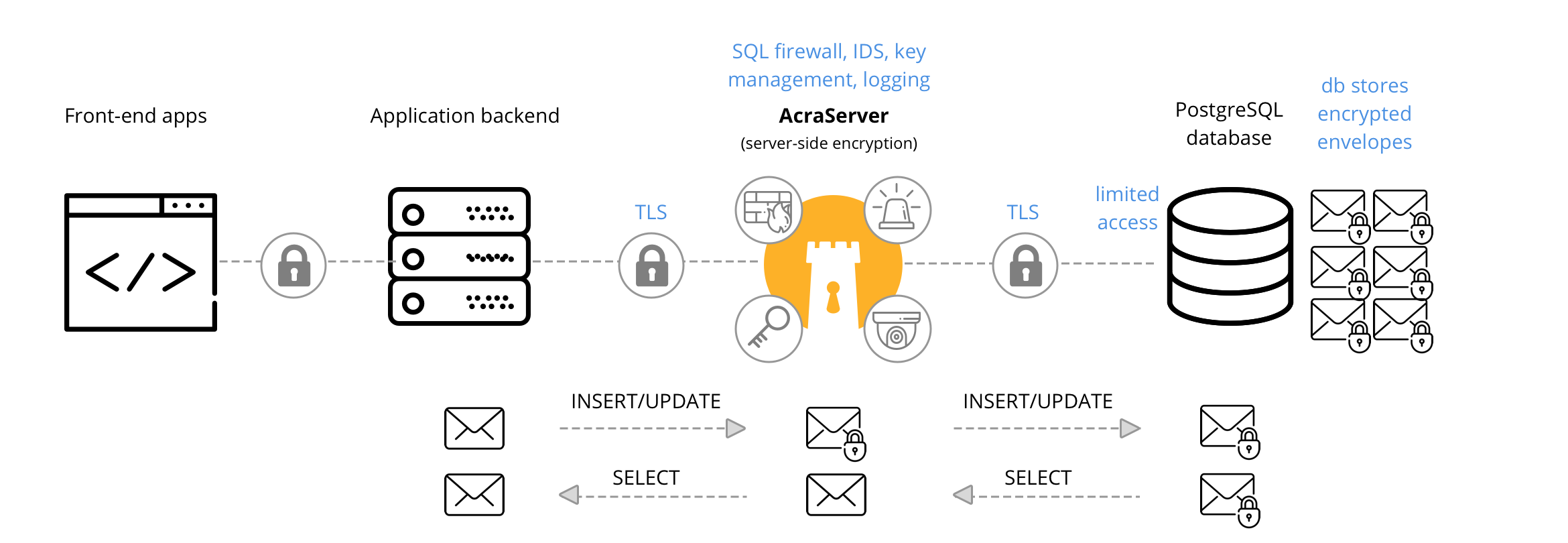 acraserver postgres dataflow digitalocean