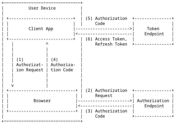 Authorization Flow for Native Apps Using the Browser