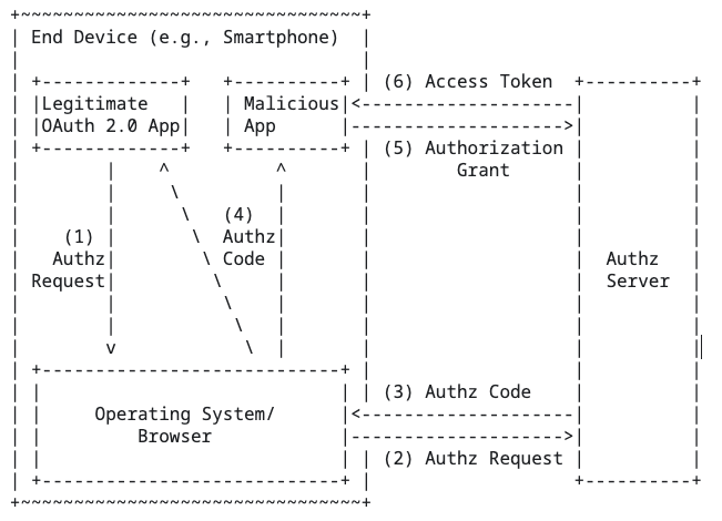 Mobile application authorisation code interception attack