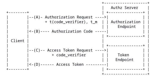 PKCE additional parameters to the authorisation code grant flow