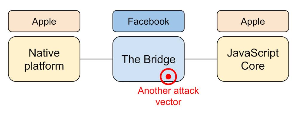 rn security bridge av