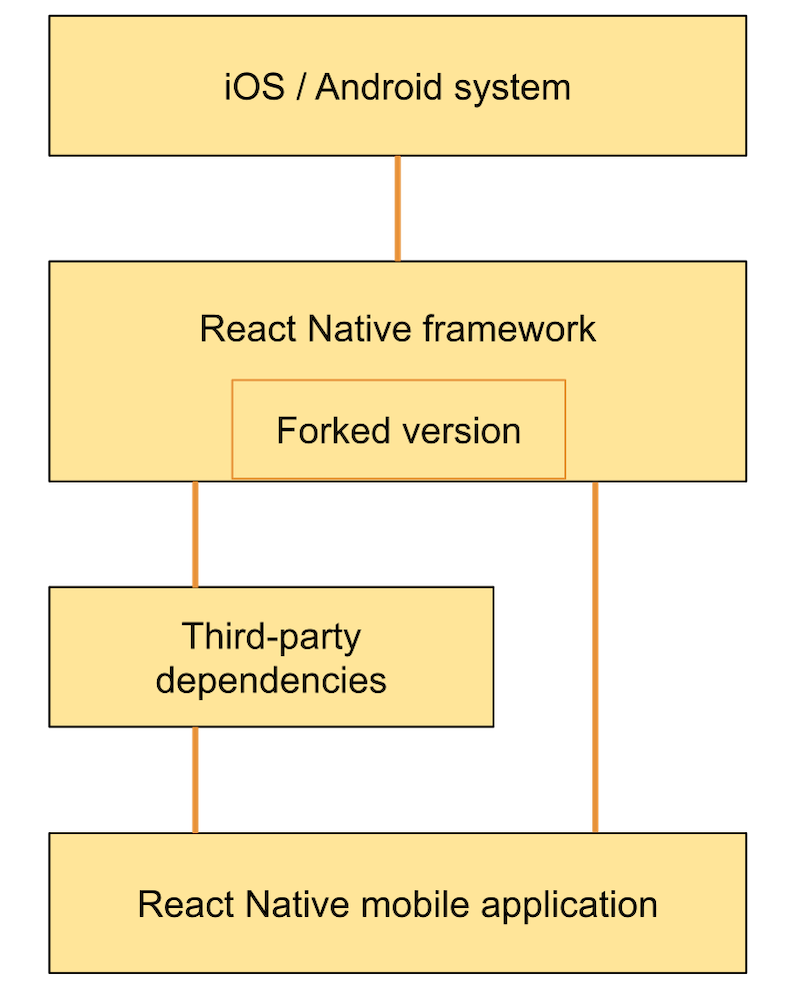 rn security dependencies archi