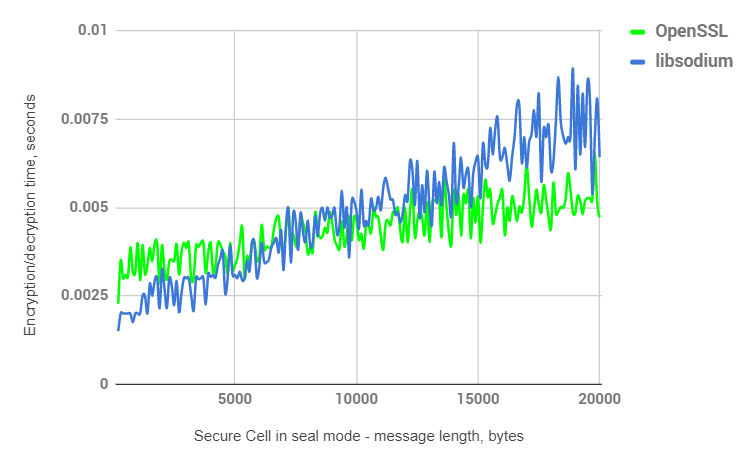 secure-cell-libsodium