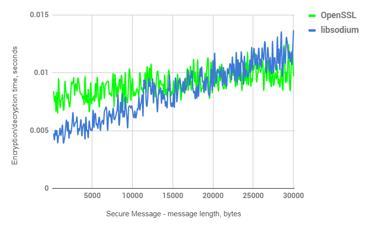 secure-message-libsodium