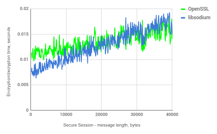 secure-session