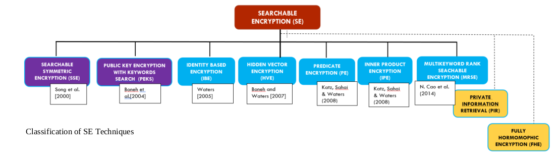 searchable encryption techniques