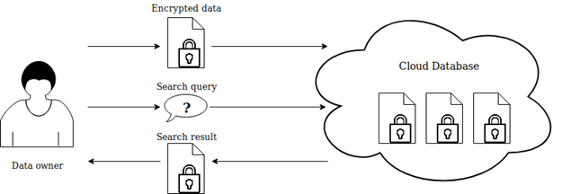 abstract searchable encryption