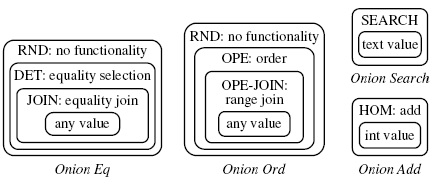 cryptdb onion model