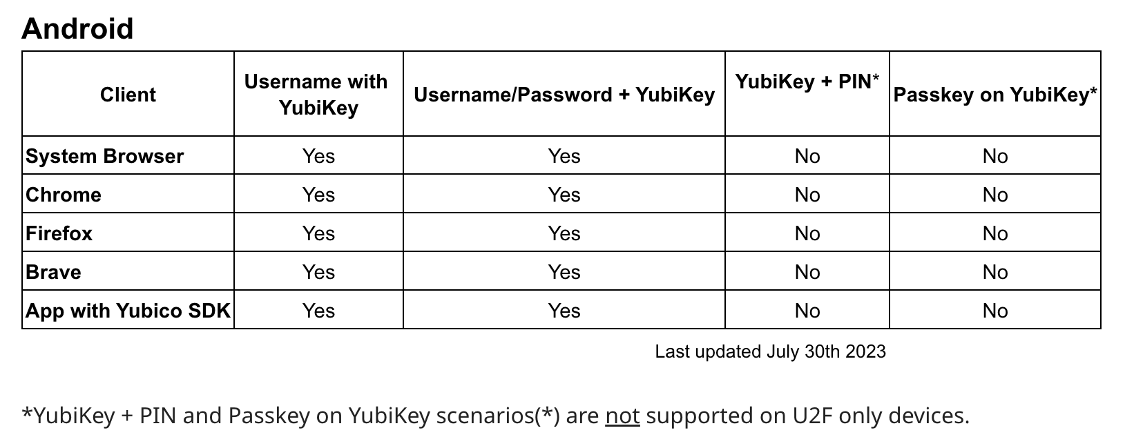 Uneven support of Yubikey authentication on Android devices: not all options are supported for users and available for developers.