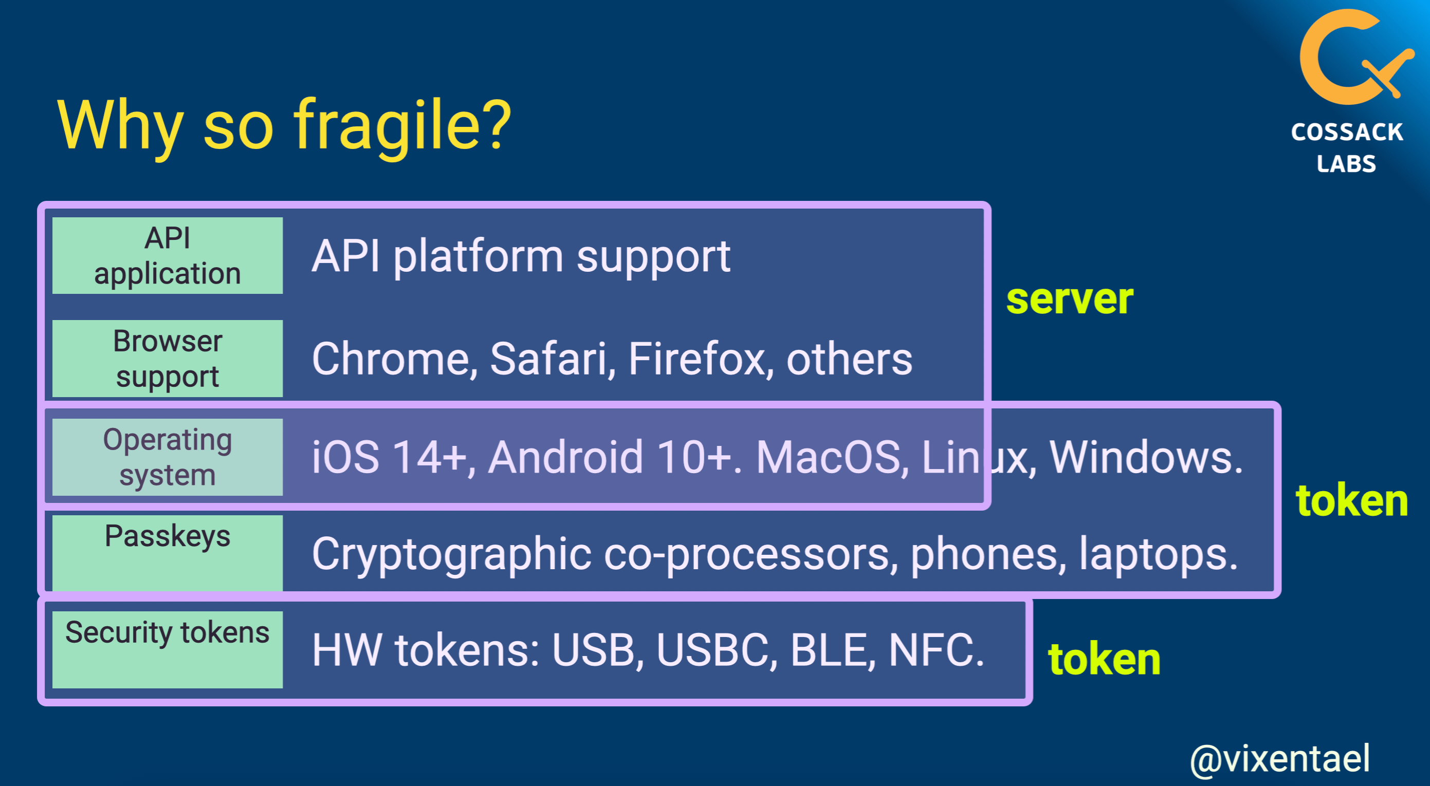 Proper FIDO2 authentication requires alignment across hardware devices, operating systems, browsers and end apps. The ecosystem is fragile.