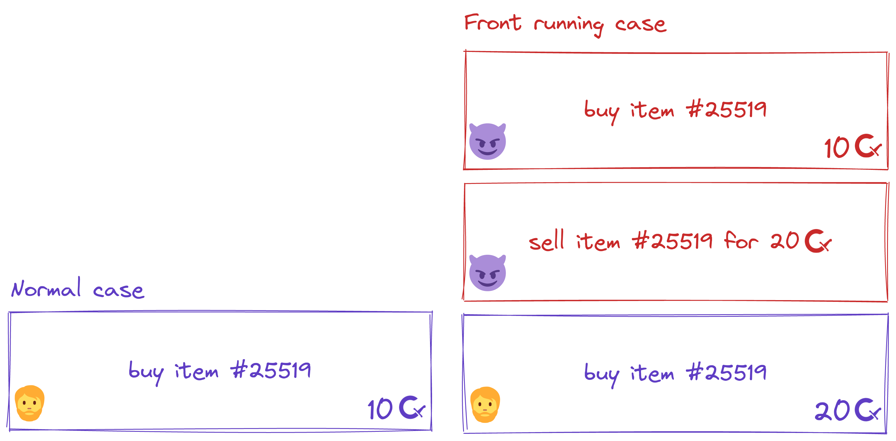 example of front-running attacks on blockchain