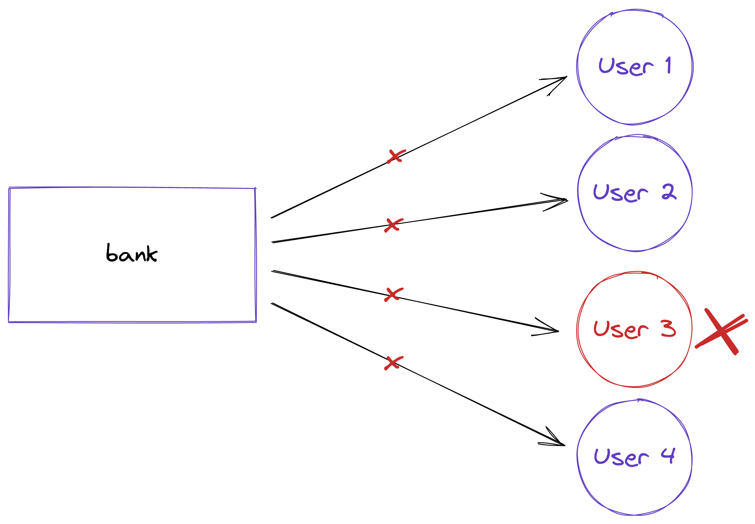 example of gas exhaustion due to a malicious contract on blockchain