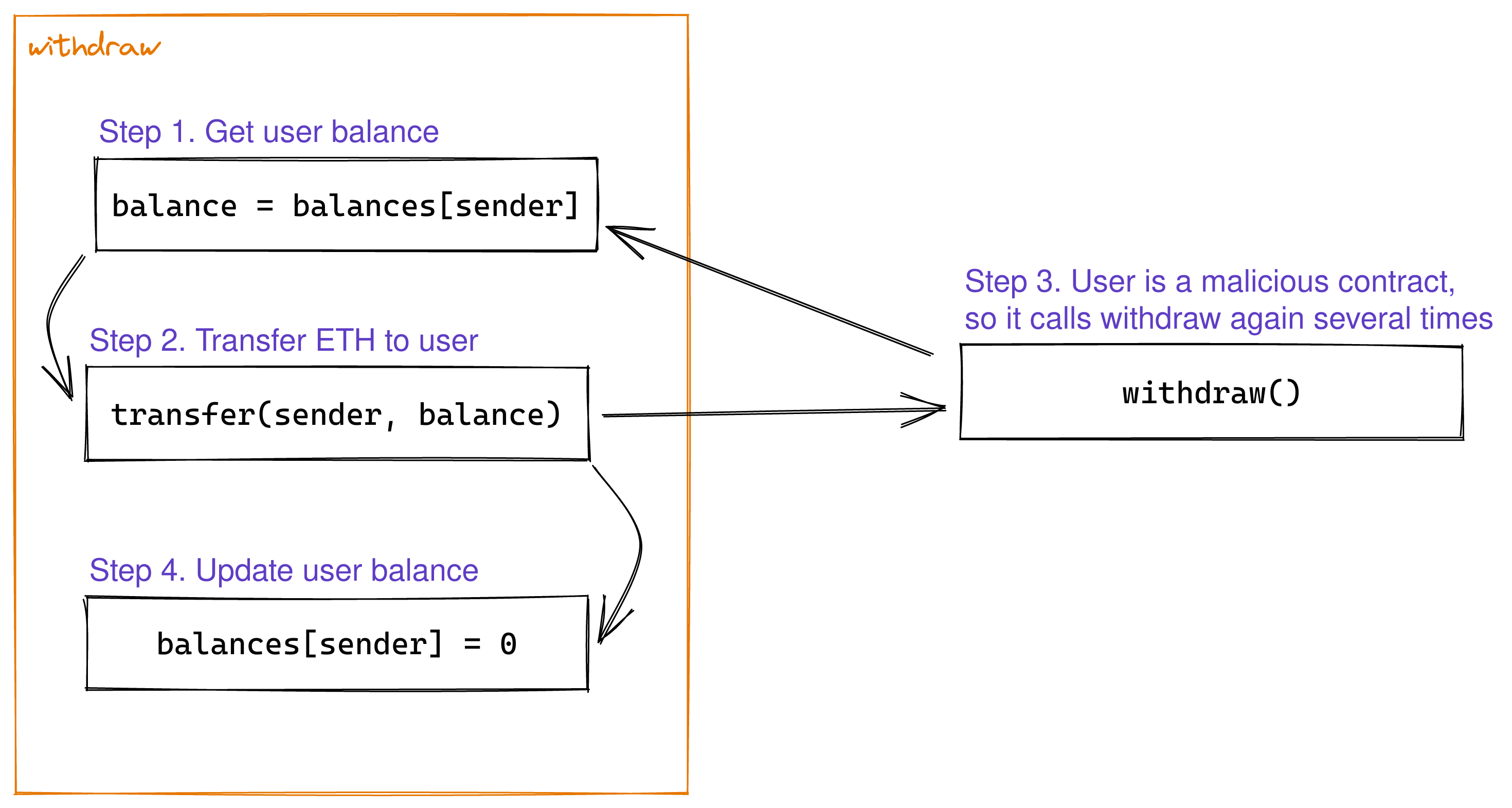 step-by-step explanation of the 2016 DAO hack