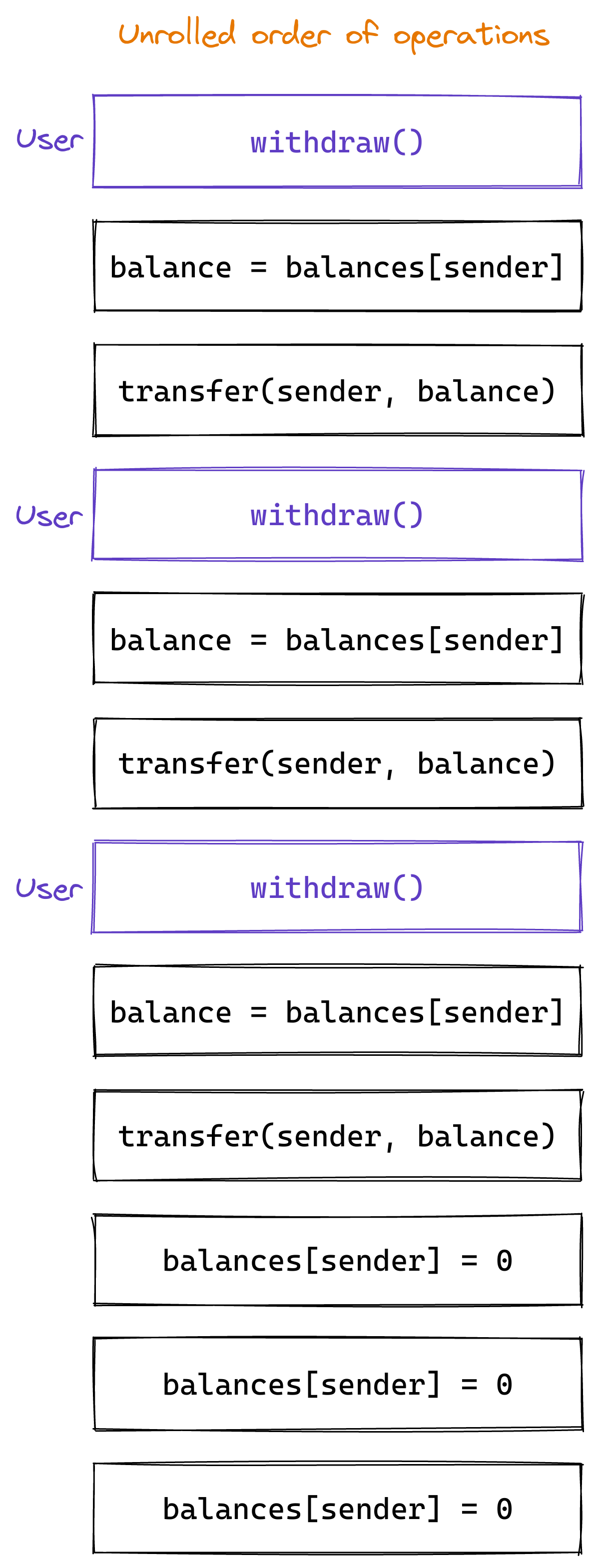 execution of the 2016 DAO hack