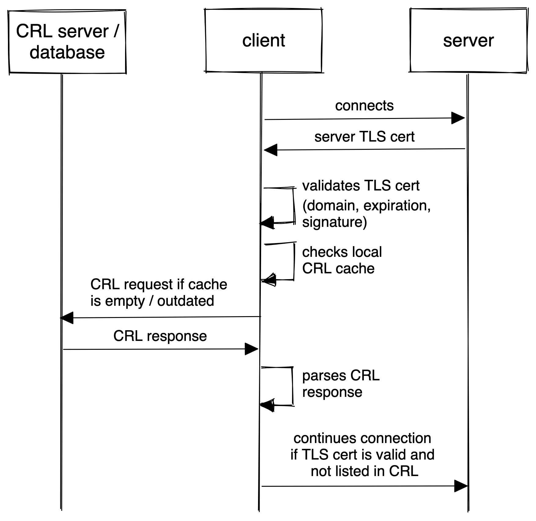 tls validation: implementing ocsp and crl in go, crl flow
