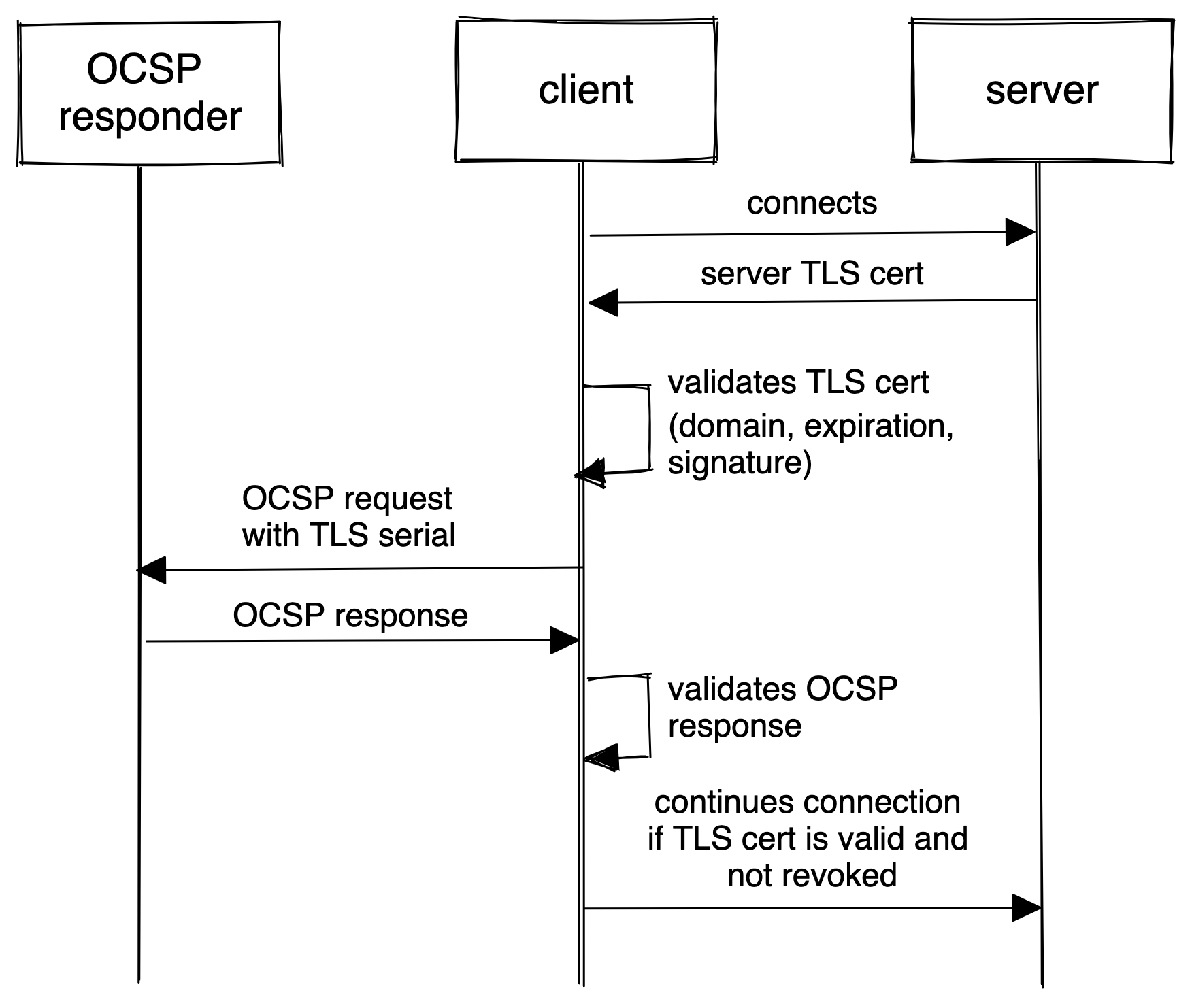 tls validation: implementing ocsp and crl in go, ocsp flow