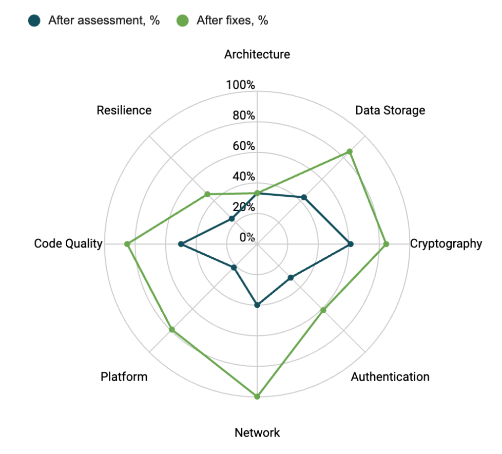 The status of banking applications after security assessment and one month of issues fixing by the development team.