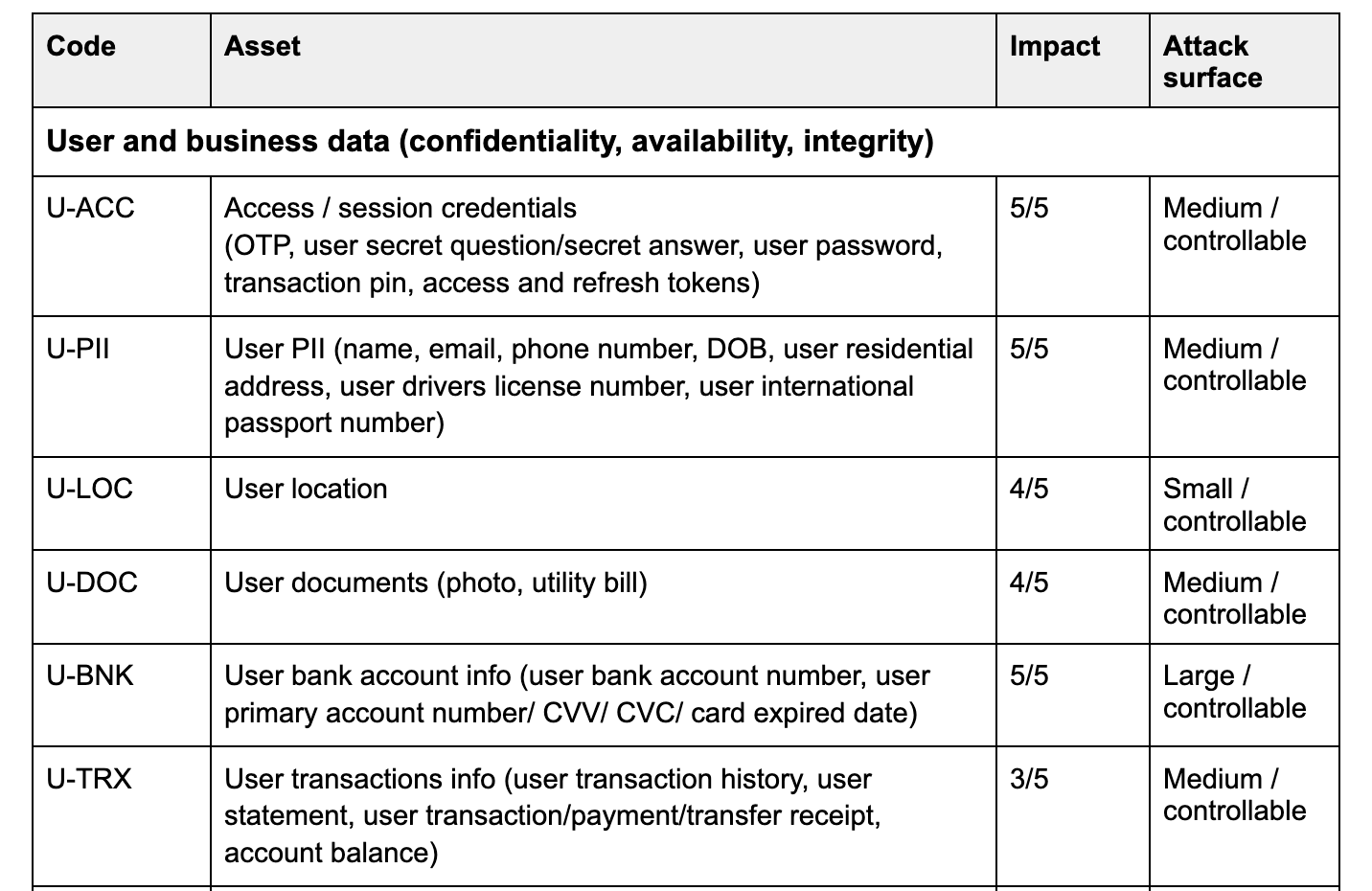 A fragment of data classification for assets appeared on the mobile application.