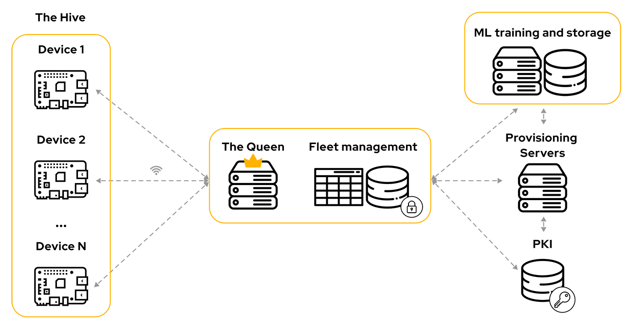 Protecting IIoT devices: a Hive of devices communicates with a Queen server, security and cryptography solution by Cossack Labs.