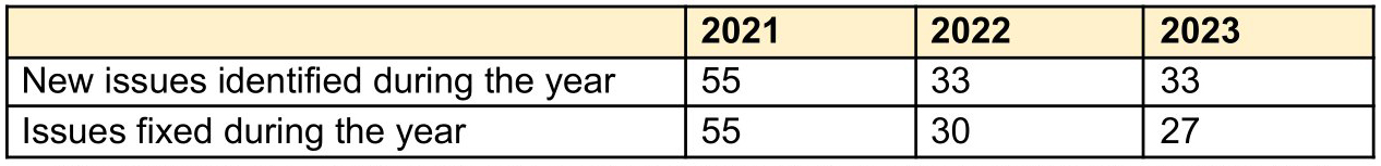 The number of security issues in open and done state for the last 3 years showing that security evolves together with the product functionality