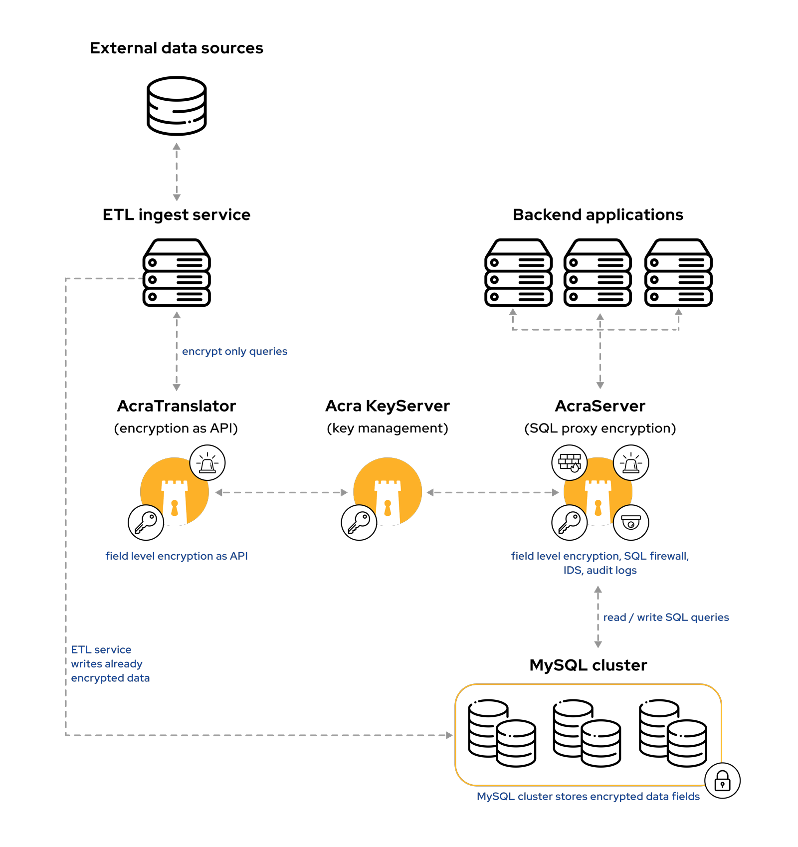 Acra database security suite used for quick migration to protect sensitive data.