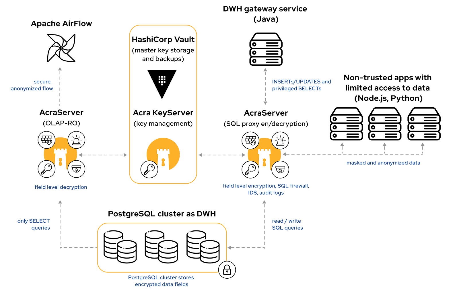 Acra database security suite used for building secure personal data vault.