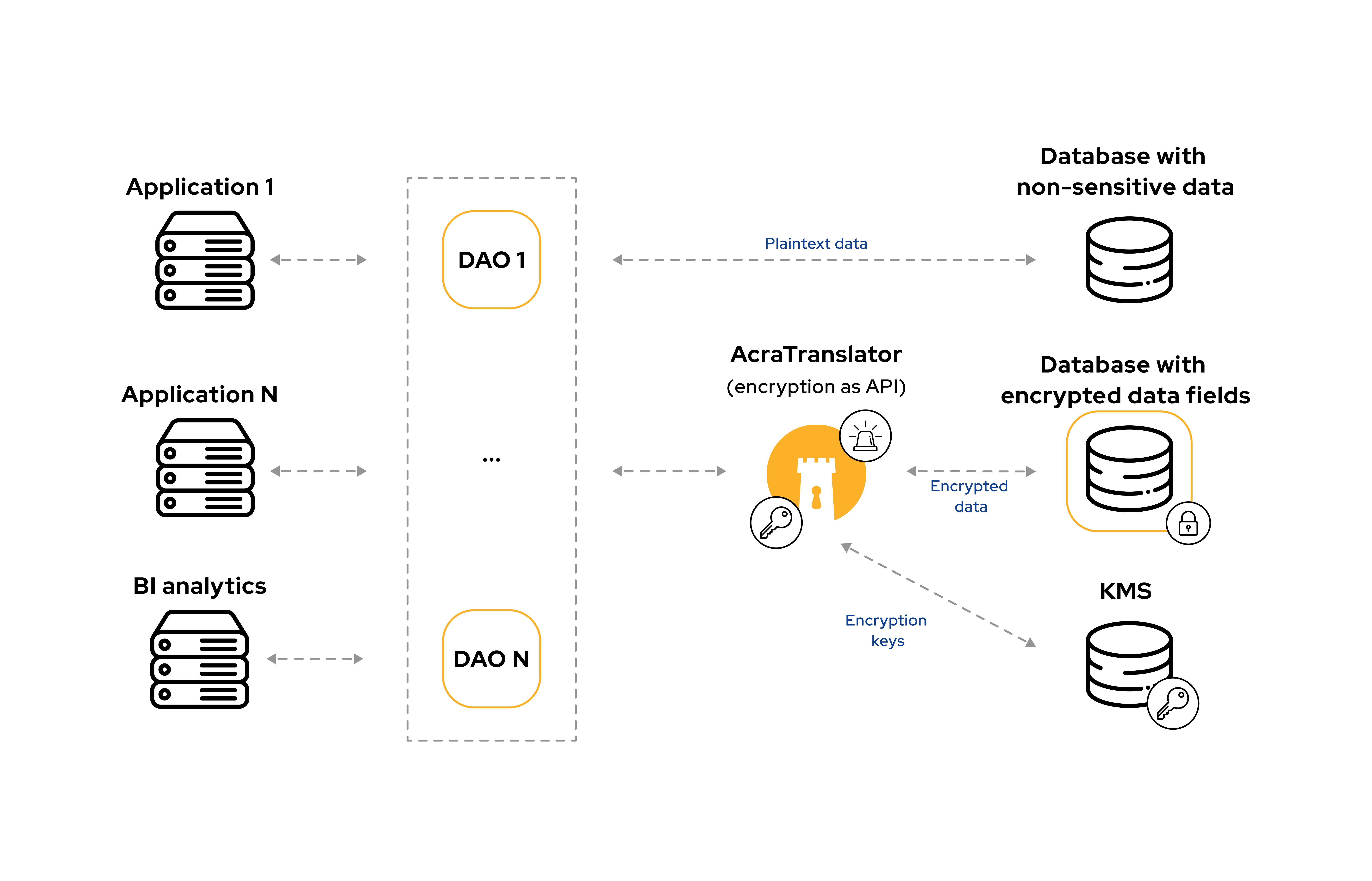 cossack labs - acra database security suite working together with dao